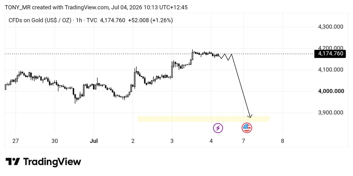babar_bos's tweet photo. #XAUUSD CONFIRM  SELL  NOW https://t.co/fUJDAOUw06