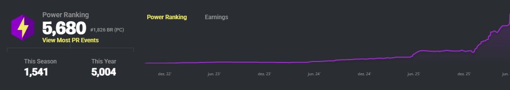 BLSTgkz's tweet photo. @blxckoutz @MajorScrims_ sou absurdamente dedicado e to grindando full, só não ganhei a div 2 pq o top 1 era xitado. se me derem uma oportunidade darei meu melhor @blxckoutz @MajorScrims_ @ProBuildersGG https://t.co/q2kqyVxFea