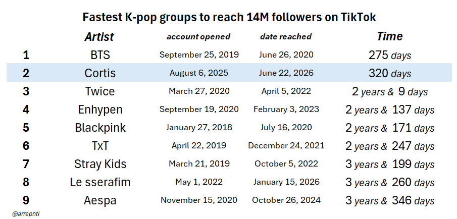 arrepnti's tweet photo. and they're already at 14.6M on TikTok, but just for the record sksj  Cortis is the 2nd fastest Kpop group to reach 14M followers there! https://t.co/oiSb2RlzUG