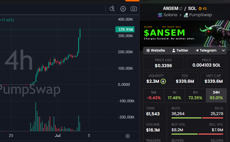 CryptoScamHuntO's tweet photo. So at $340M $ANSEM Short lost! 😂

Bull 1 - 0 Bear!

Seems like the whole market's liquidity is flooding into this one coin! 💧💧💧 https://t.co/Rq1z6S1dlo