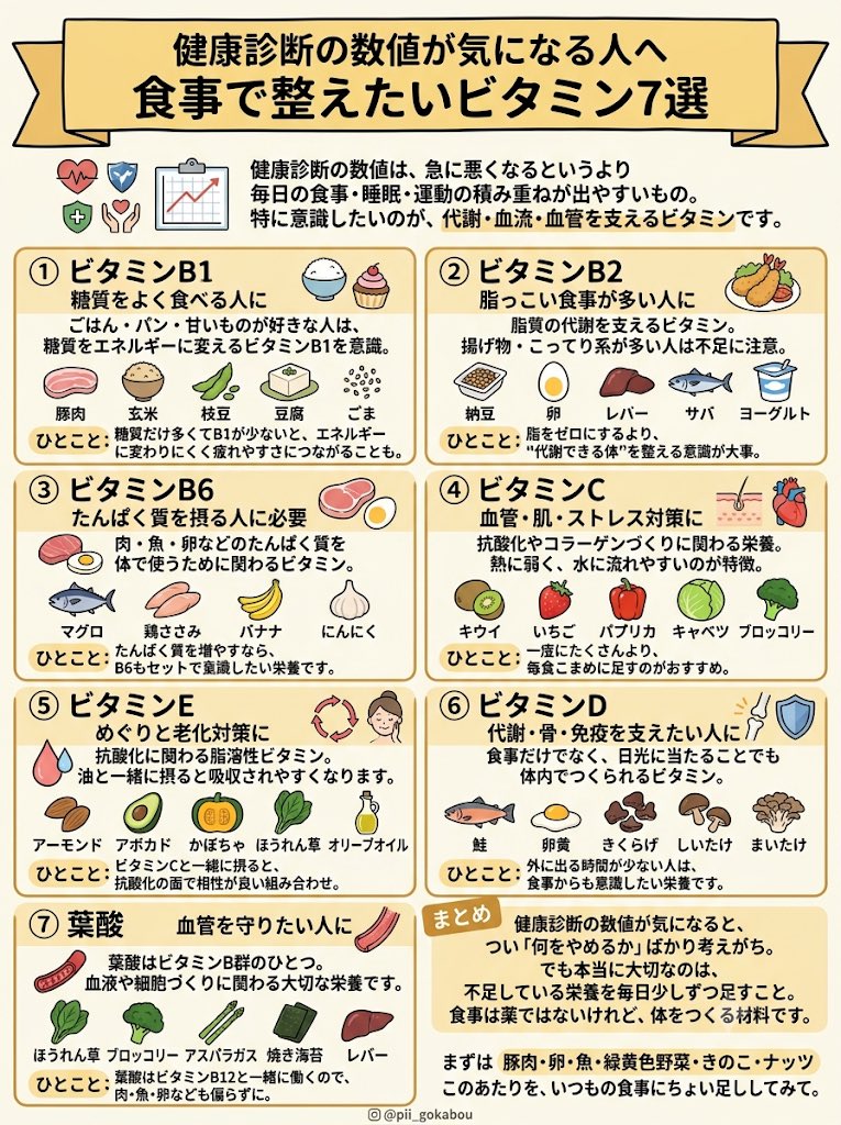 pii_gokabou's tweet photo. 健康診断の数値が気になると、
つい「何をやめるか」ばかり考えがち。

でも本当に大事なのは、
体に必要な栄養を、ちゃんと足せているか。

ビタミンは、体の中で
代謝・血流・血管・免疫・抗酸化を支える
“見えない土台”のような栄養です。

たとえば、

糖質をよく食べる人は ビタミンB1
脂っこい食事が多い人は ビタミンB2
たんぱく質をしっかり使いたい人は ビタミンB6
血管や肌の土台には ビタミンC
めぐりや酸化対策には ビタミンE
骨・免疫を意識するなら ビタミンD
血管や細胞づくりには 葉酸

どれか1つを大量に摂るより、
毎日の食事で少しずつ整えることが大切。

まずは難しく考えずに、
豚肉・卵・魚・緑黄色野菜・きのこ・ナッツ
このあたりを、いつもの食事にちょい足ししてみて！