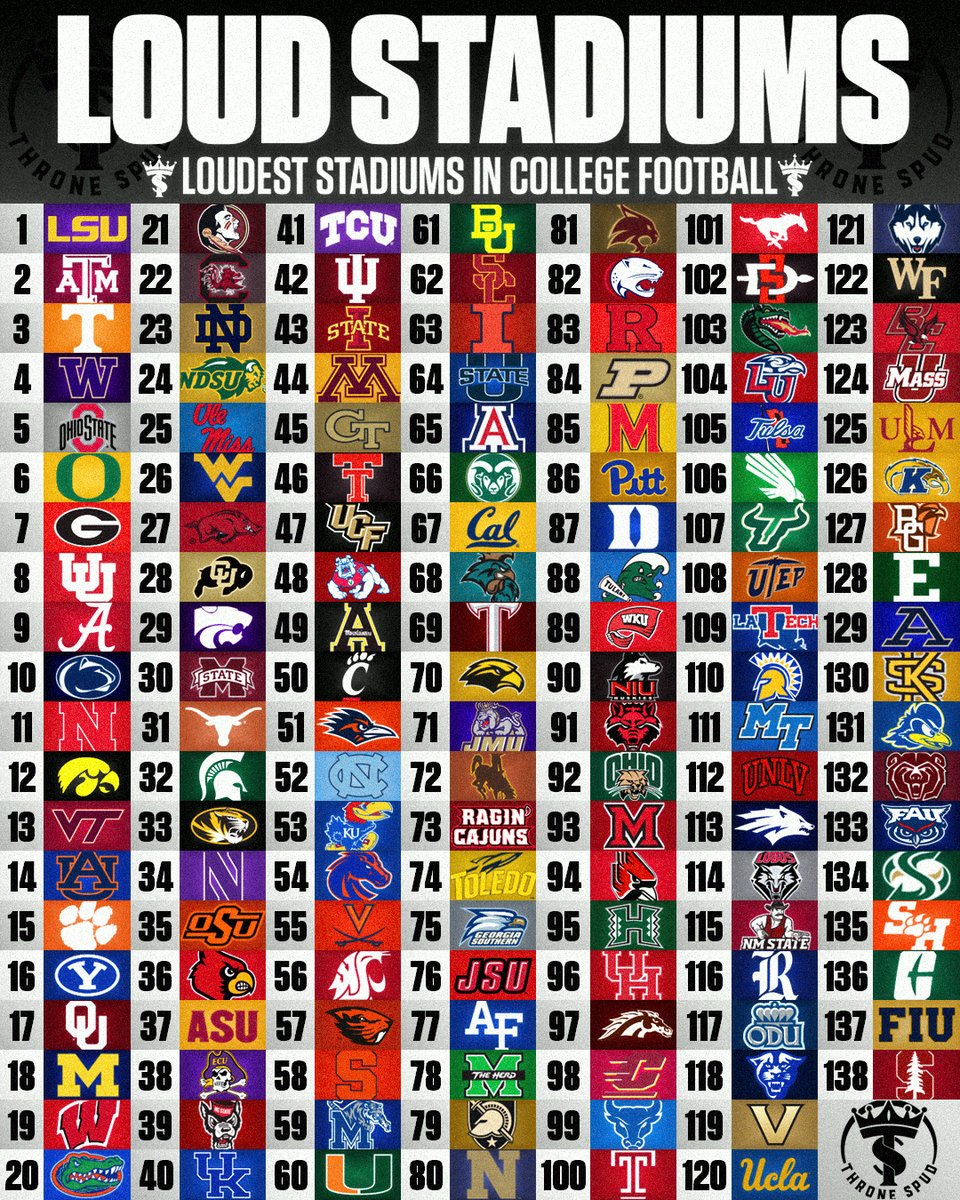 ThroneSpud's tweet photo. The LOUDEST 🔊🔊🔊 Stadiums in College Football‼️

College Football is home to the best environments, not only in the country, but in the world.

Wether it be passionate fanbases, great acoustics, or sheer size, these are the stadiums that can reach the highest decibel volumes at any given moment. We will be visiting 3 of the top 10 this year‼️

Where did we go wrong⁉️