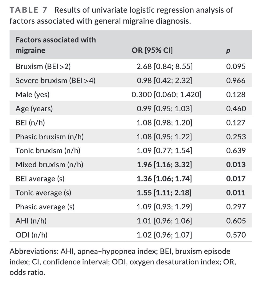 HeadacheJournal's tweet photo. 🧠Answer of the Week!

Which sleep finding was associated with migraine among patients with TMD?

Answer:
B. More mixed bruxism episodes

Read the article: DOI: 10.1111/head.14892
#Migraine #Sleep #OSA #Bruxism https://t.co/fVD64aT75S