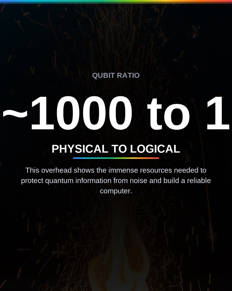 VibedeskDev's tweet photo. A 'logical qubit' is an error-corrected quantum bit built from hundreds or thousands of noisy physical ones. It's the real unit of quantum computing power, not the raw physical qubit count. This overhead is the main challenge in scaling fault-tolerant machines.… https://t.co/RjuqHeKIEm