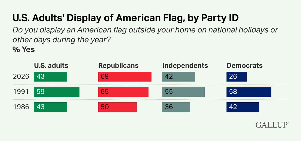 Gallup tweet media