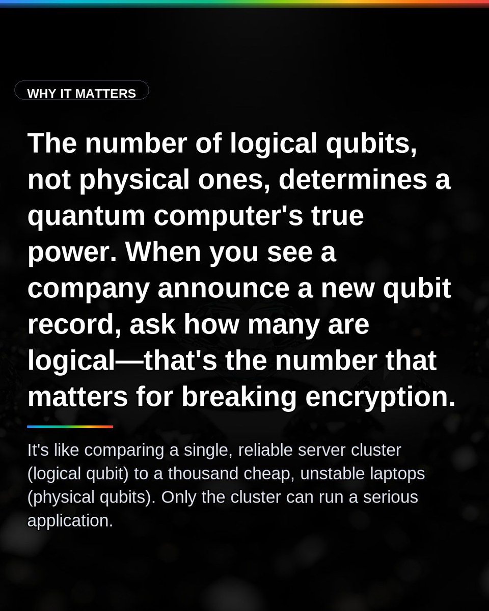 VibedeskDev's tweet photo. A 'logical qubit' is an error-corrected quantum bit built from hundreds or thousands of noisy physical ones. It's the real unit of quantum computing power, not the raw physical qubit count. This overhead is the main challenge in scaling fault-tolerant machines.… https://t.co/RjuqHeKIEm