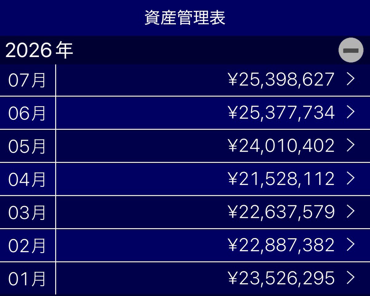 lonft1988's tweet photo. お金に無頓着だった私が資産2,500万円まで達成できました。目標は40歳までにアッパーマス層。残り1年半。いけるか、、、？？ https://t.co/n9R0X4qlHn