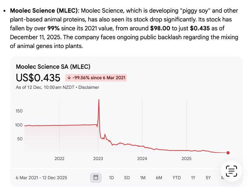 GEHonesty's tweet photo. NZ GOVT “Genetically Modified Foods are gonna make us rich” 

The evidence overseas says otherwise. 

The real opportunity is non-GMO market. 

KEEP GE IN THE LAB, NOT OUR FOOD. 🇳🇿 https://t.co/fVnB2h1K8Z