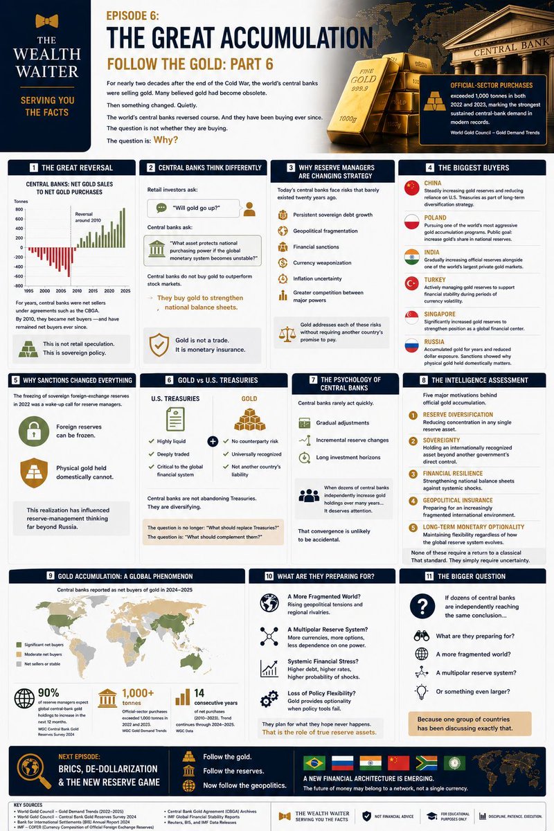 THEWEALTHWAITER's tweet photo. Follow the Gold: Part 6

For nearly two decades after the end of the Cold War, the world's central banks were selling gold.

Many economists believed gold had become obsolete.

The U.S. dollar dominated international trade. https://t.co/pTipUhXg4R
