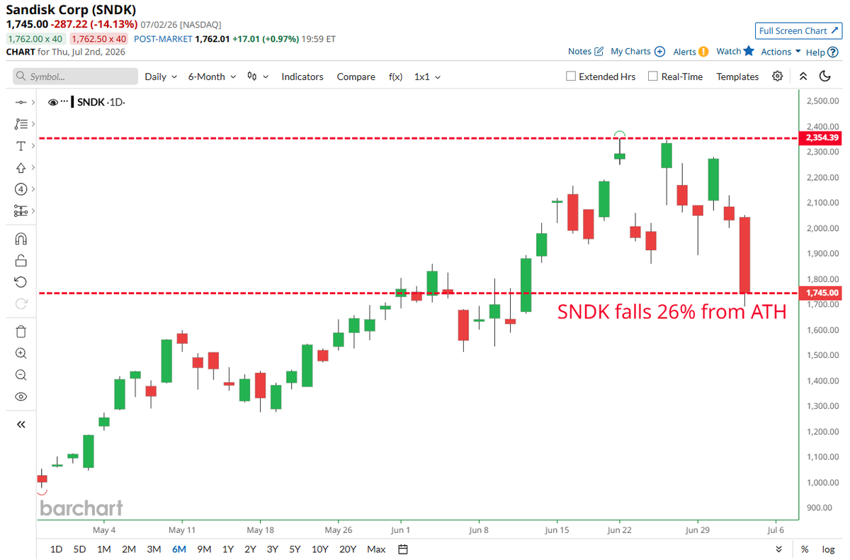 Barchart's tweet photo. BREAKING 🚨: Sandisk

$SNDK enters bear market after plunging 26% from its June all-time high 📉 🐻 https://t.co/ko2r85N4JY