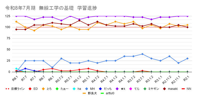 rf_engineer_tc's tweet photo. 【一陸技合格パスポート】週間ランキング

無線工学の基礎
No.1：とろ(2062.5)→
No.2：MH(500)→
No.3：だっち(10)→
殿堂入り：k(2450)、masaki(2087.5)

無線工学A
No.1：ちばちゃん(1982.5)↑
No.2：happy man(1860)↑
No.3：★301(1555)↑
殿堂入り：k(2427.5)、ひできんぐ(2127.5)、yama(2500)、きー(2282.5)

無線工学B
No.1：happy man(1837.5)↑
No.2：gm(807.5)↑
No.3：MH(520)↓
殿堂入り：k(2457.5)、ひできんぐ(2115)、katsu(2250)、K太郎(2277.5)、きー(2307.5)

学習完了の目安は、スコア(2000)です。

試験前、最後の土日です。
追加で半年、受験勉強で苦しむことがないように、やり切りましょう。

また、今夜７時から「会員限定ミーティング」です。
みんなで今の学習状況を確認していきましょう。