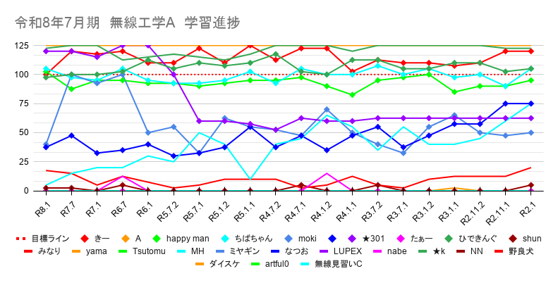 rf_engineer_tc's tweet photo. 【一陸技合格パスポート】週間ランキング

無線工学の基礎
No.1：とろ(2062.5)→
No.2：MH(500)→
No.3：だっち(10)→
殿堂入り：k(2450)、masaki(2087.5)

無線工学A
No.1：ちばちゃん(1982.5)↑
No.2：happy man(1860)↑
No.3：★301(1555)↑
殿堂入り：k(2427.5)、ひできんぐ(2127.5)、yama(2500)、きー(2282.5)

無線工学B
No.1：happy man(1837.5)↑
No.2：gm(807.5)↑
No.3：MH(520)↓
殿堂入り：k(2457.5)、ひできんぐ(2115)、katsu(2250)、K太郎(2277.5)、きー(2307.5)

学習完了の目安は、スコア(2000)です。

試験前、最後の土日です。
追加で半年、受験勉強で苦しむことがないように、やり切りましょう。

また、今夜７時から「会員限定ミーティング」です。
みんなで今の学習状況を確認していきましょう。