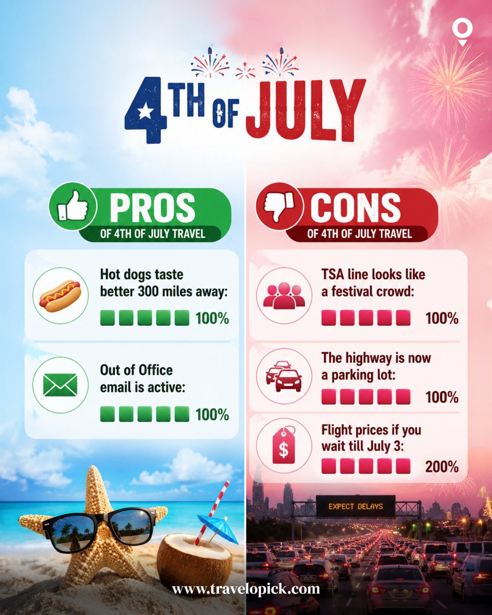 travelopickus's tweet photo. If the airport lines still have you second-guessing your long weekend plans, let us sweeten the deal: we've got our biggest discounts of the year waiting for you. #4thofjuly #flightdeals #travelopick

The biggest sale is live:  https://t.co/vePbQYtHrd https://t.co/rHrrrSPTXZ
