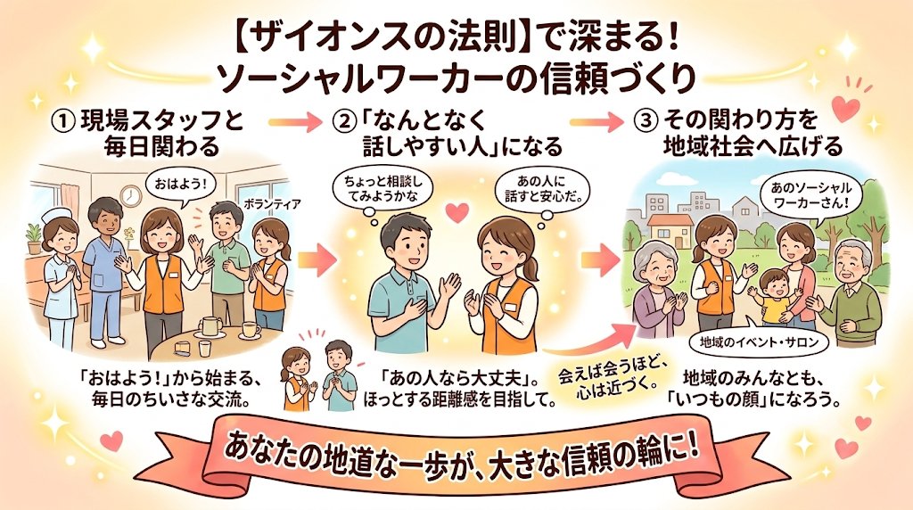 kei5850's tweet photo. ソーシャルワーカーは「人は繰り返し接するものに対して、次第に好意や親しみを感じやすくなる」という【ザイオンスの法則】で信頼を築く。
①現場スタッフと毎日関わる
②「なんとなく話しやすい人」になる
③その関わり方を、組織に留めず地域へも広げる
派手な支援よりも、地道な継続が信頼を生む！ https://t.co/LBJghNY94w