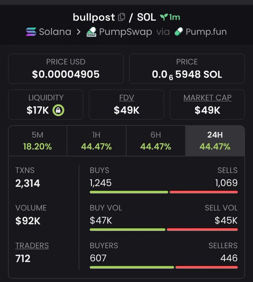 Z_TPUMP11's tweet photo. Massive 3.8x up on $Bullpost

BuLLDJTh4dA57rVLyWqChh57NvFgA1UYoNZYq4ztPeMD https://t.co/Ob4UhXdtiu