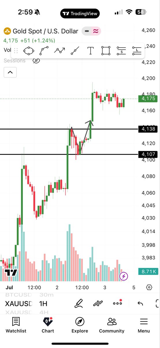 Gersamade's tweet photo. @Kuopee @tradesbysci I entered on the 1H before candle closed . Seen the initial indication on the 1H at 4,137 . Waited for  correction, set alerts at both indication and where correction ended . Entered when alert when off with volume and aimed for daily swing high . BUT 4H is always 1st option! https://t.co/tS40knLO2q