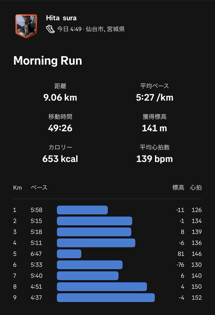deviationvalue's tweet photo. 朝ラン10km 19℃
おはようございます！
ガーミンメニューがベースから1ヶ月以上変わりません。そろそろロングやペース走したいです
タイ産の果物食べました
種植えると10日程で簡単に芽が出るそうです。実がなるのは5-10年後とのこと
そこまで待てません
#ランニング
#ダイエット https://t.co/vnN38fi6AT