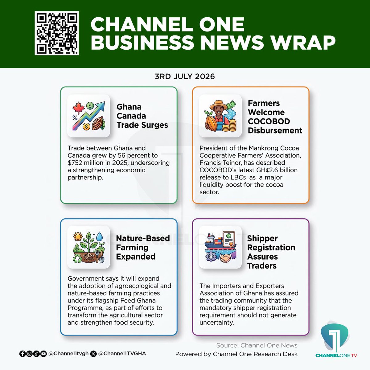 Citi973's tweet photo. A roundup of today’s key economic and financial developments:

📍 Read more: https://t.co/65DJb891ZG
Powered by Channel One Research Desk

#ChannelOneBusiness #GhanaEconomy #BusinessNews https://t.co/gcj5XjKWcZ