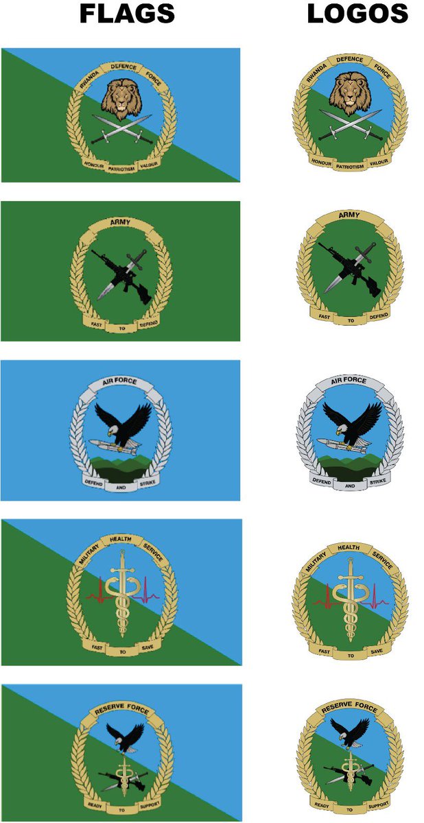 IGIHE's tweet photo. 🚨𝐀𝐌𝐀𝐊𝐔𝐑𝐔 𝐀𝐆𝐄𝐙𝐖𝐄𝐇𝐎🚨

Mu gihe u Rwanda rwizihiza Umunsi wo Kwibohora ku nshuro ya 32, Ingabo z’u Rwanda (RDF) zashyize ahagaragara ibirango bishya by’inzego zitandukanye zazo.

Mu byahindutse, harimo ibirango n'amabendera by'inzego zigize RDF, ibimenyetso byambarwa ku maboko y'impuzankano, n’ibimenyetso by'ubuhanga bwihariye, byose bigaragaza umwihariko wa RDF, ishema ry’igihugu, ndetse n’ishusho yerekana inshingano za gisirikare.