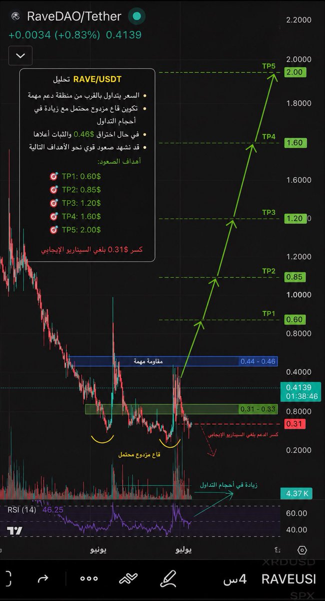 madridibb's tweet photo. 🚨 $RAVE | نظرة فنية

العملة تُظهر محاولات لتكوين قاع بعد موجة هبوط طويلة، مع عودة تدريجية للسيولة. اختراق المقاومة القريبة قد يكون إشارة على بداية انعكاس إيجابي.

📈 الإغلاق والثبات أعلى 0.46$ قد يدفع السعر لاستهداف:
🎯 0.60$
🎯 0.85$
🎯 1.20$
🎯 1.60$
🎯 2.00$

⚠️ كسر 0.31$ يلغي السيناريو الإيجابي ويزيد احتمالية استمرار الضغط البيعي.

ليست توصية شراء أو بيع، وإنما قراءة فنية مبنية على حركة السعر مع الالتزام بإدارة المخاطر.

#RAVE #RAVEUSDT #Crypto #Altcoins #TechnicalAnalysis #Trading