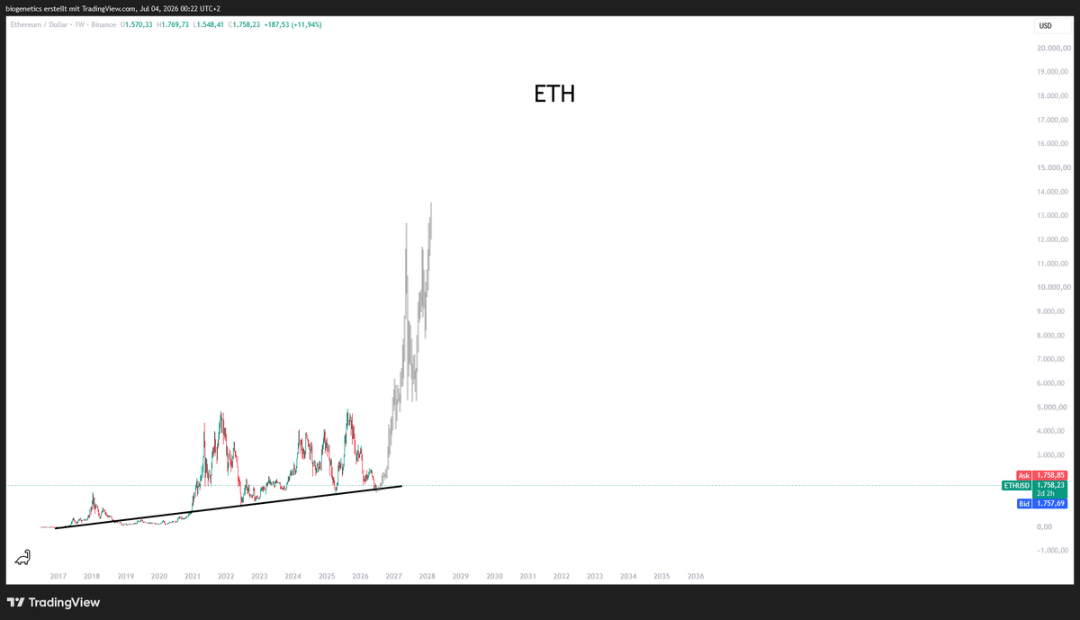 Crypto_Moe84's tweet photo. $ETH 

i know its hard now for you to imagine something like this happens

but soon its not needed to imagine - you will see it happening https://t.co/eIjHJTWTKm