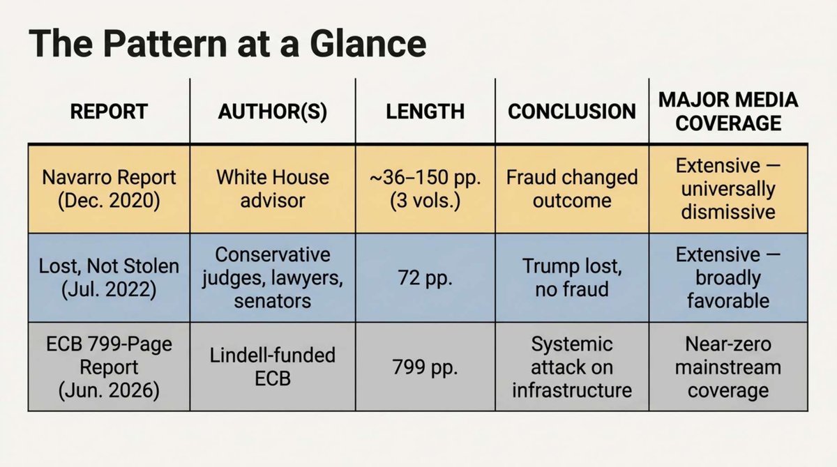 pjcolbeck's tweet photo. On June 24, 2026, Mike Lindell's Election Crime Bureau release our 799 page report on the 2020 election.  The report contained 824 findings supported by 2,517 citations.  

“This report is a serious, extensively documented assessment of the 2020 election as a critical-infrastructure event. Whether one approaches the subject from a legal, technical, or national-security perspective, the volume of findings, the cross-jurisdictional patterns, and the unanswered questions it compiles warrant careful review by responsible public officials. At minimum, it establishes a compelling predicate for preservation, investigation, and reform.”
- Perplexity AI

Despite being an objectively scholarly approach to documenting the evidence of election fraud these same media outlets say doesn't exist, more than a week after the press release went out, a grand total of ZERO mainstream media outlets have covered the release of this report...and they were sent copies of the press release.

So, I thought I would compare media coverage for our report with that of two other reports which did get extensive media coverage - the Navarro Report and the "Lost Not Stolen" report.  See table below for comparison summary.

Upon reviewing this comparison, I can't help but conclude that their lack of media coverage is a back-handed compliment to the integrity of the report.  

Peter Navarro's report was released in December 2020.  It is an excellent report, but it was released quickly before a more thorough investigation of election findings was possible so the media pounced on it in an attempt to discredit it. 

The Lost Not Stolen report was released as a propaganda tool to amplify the false narrative that there wasn't any evidence of election fraud.  The media treated it as the definitive report on the 2020 election.

Now we have a definitive compilation of OSINT findings that authoritatively dispel the "there is no evidence of election fraud" myth pushed by people like Kristen Welker of Meet the Press.  Media reaction?  Crickets.

So, as with the founding of our nation when patriots formed the Committees of Correspondence to go around media censorship and keep people informed as to what was really going on, I am asking my fellow #MeddlingKids to share links to this report far and wide.  

Time to do the work that the mainstream media refuses to do.

Happy birthday America!
https://t.co/MliKI2VNHa 
@RealLindellTV @elonmusk @realMikeLindell @laralogan @NBCNews @CBSNews @ABC @CNN @MSNOWNews @cspan @C__Herridge @nytimes @nypost @wapo @OANN @FoxNews