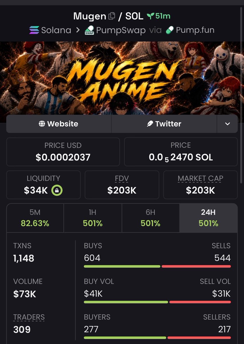 solanacookz's tweet photo. 12x profit on $MUGEN 
TG fren print 

Ca><
5RLm7RT9dEvPRDuU62JAefYU5AsLXWFk69LM1zwmpump https://t.co/91MEnABo9m