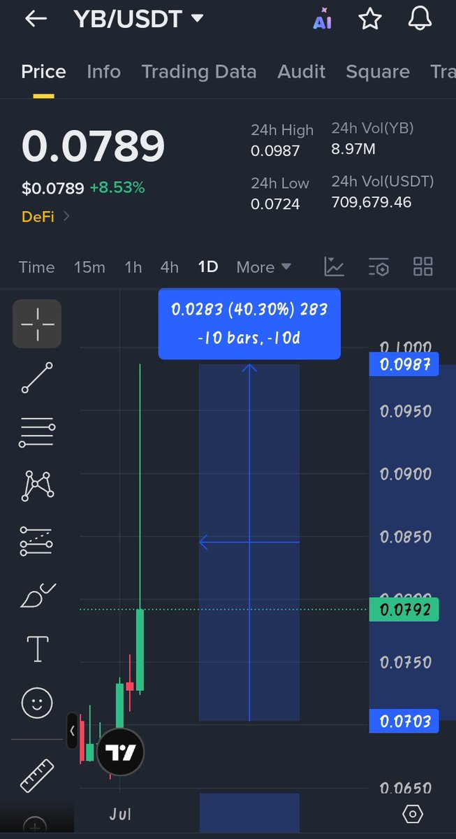 Muhammadamo00's tweet photo. $YB 40% up in just 2 days, patience always pays off!💥🚀
Follow for more.🙌❤ https://t.co/Px8mh6rctc