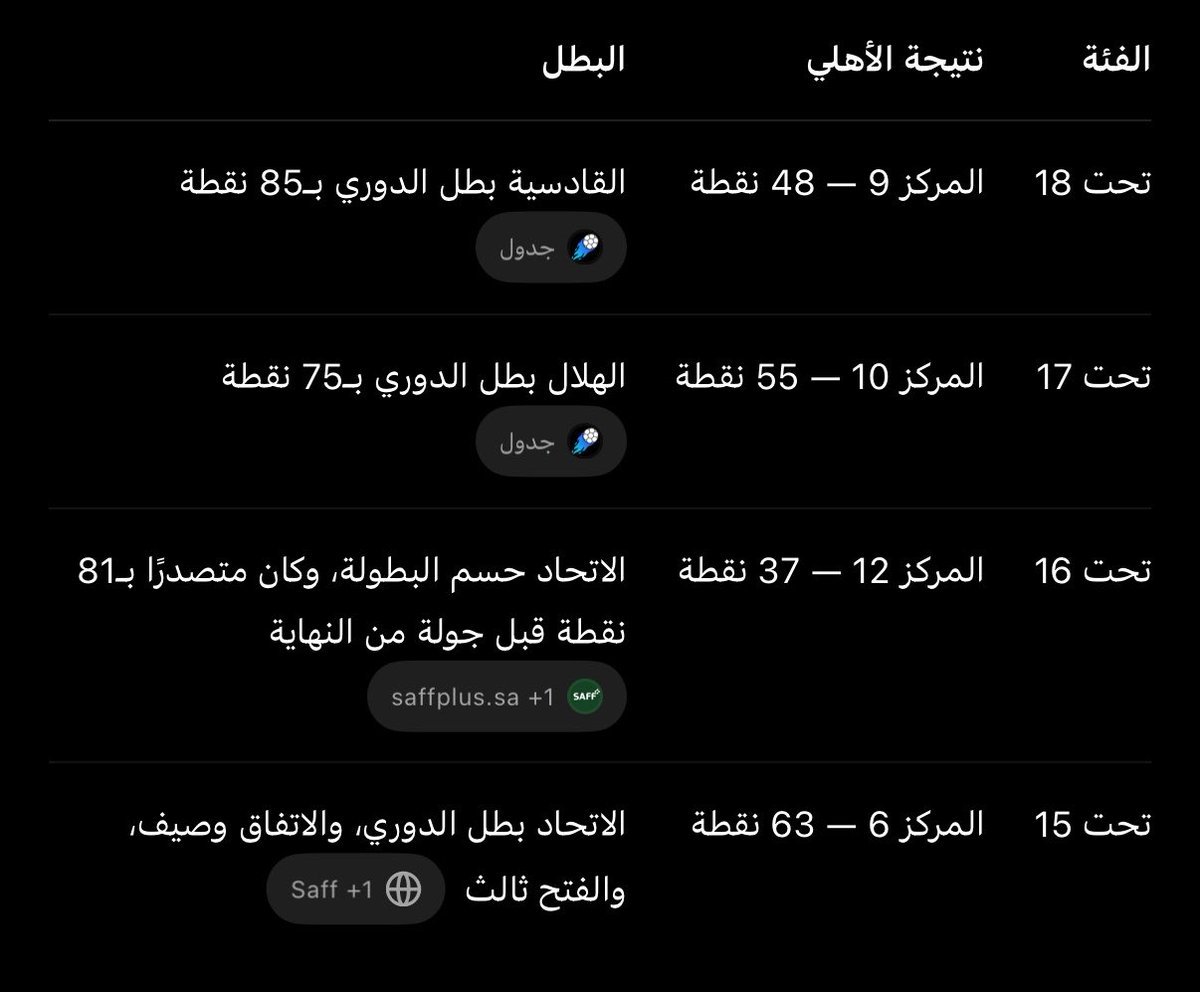 iiABTA's tweet photo. - في الشتوية تعاقد غريب مع ريكاردو ماتياس بما يقارب 50 مليون ريال
- عدم القدرة على تسويق دامس
- عدم القدرة على تسويق اينزو
- تعاقد غريب مع ابو بكر
- تعاقد غريب مع الارميني
- توجهه غريب الى ترينكاو اللي جاب ارميني بمركزه !
- نتايج كارثية في جميع الفئات السنية !

حبيبي .. وش فيه ؟ https://t.co/LnzHVGtr9V