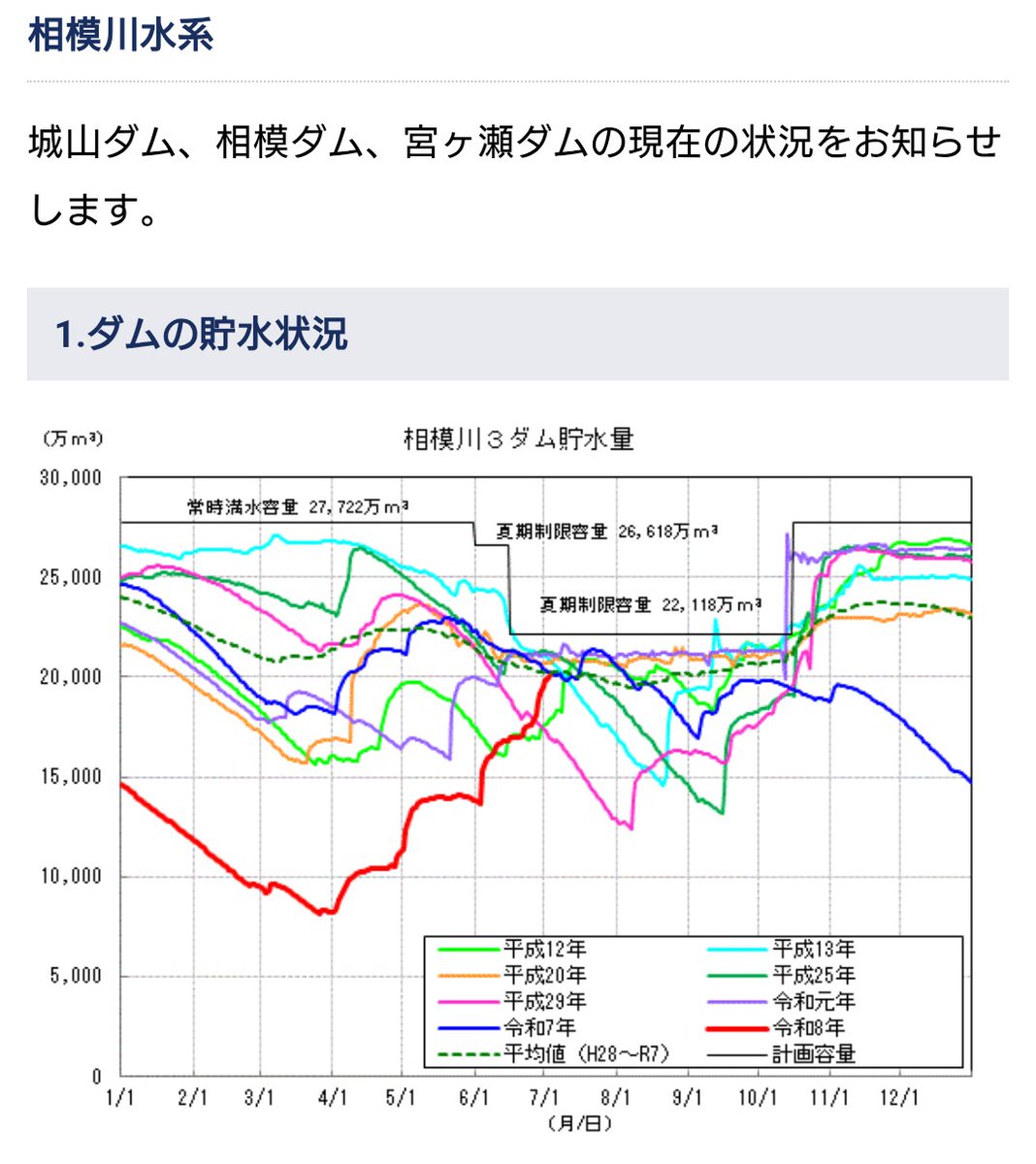 TTskaw19's tweet photo. 宮ヶ瀬ダム貯水率92%
https://t.co/xEbxbmPnmR https://t.co/f5eoU4P6w5
