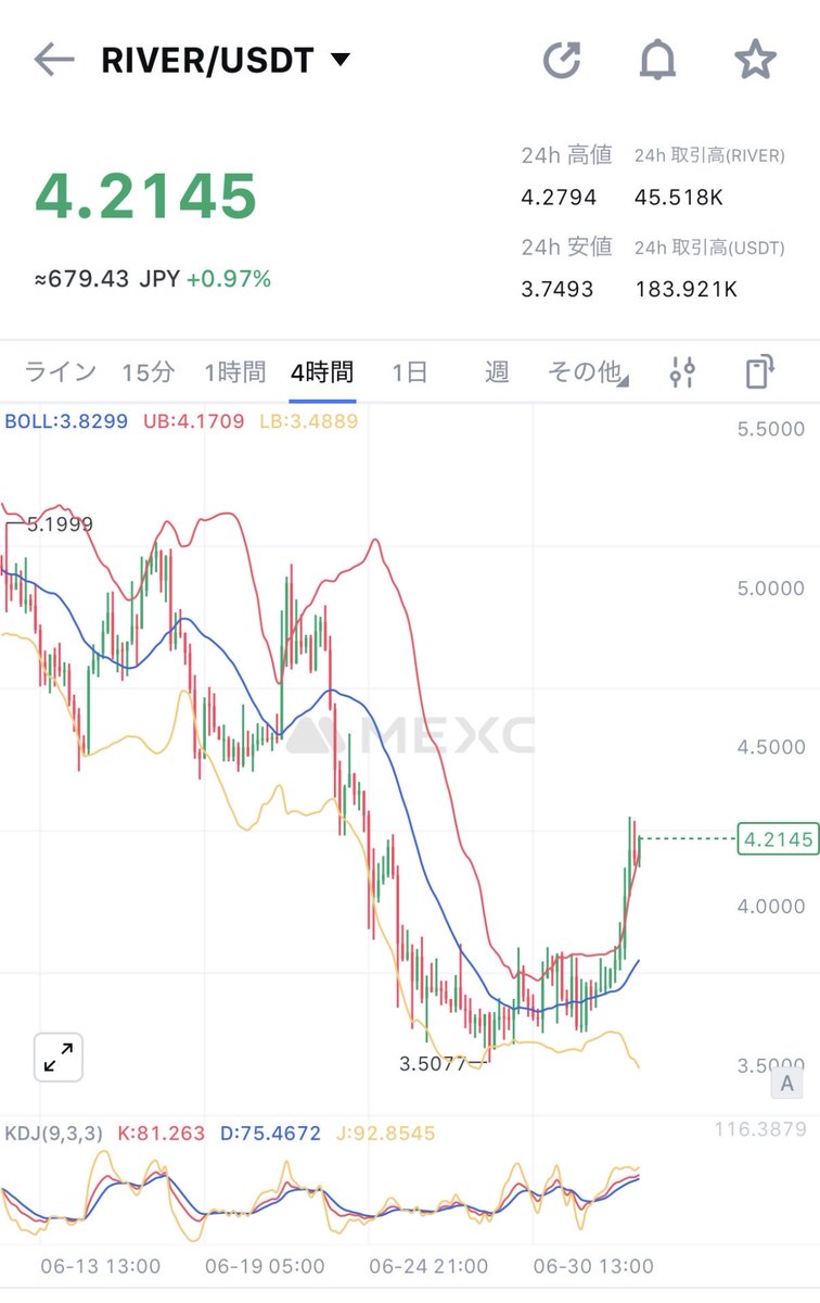 m000_crypto's tweet photo. おはようリバー🌊
なんか、 base:0xda7ad9dea9397cffddae2f8a052b82f1484252b3 が上がってきてる！？👀
$RIVERが上がればめちゃうれしい🌊
@River4fun @RiverdotInc 
そんな今日のポイントは
12.09ポイント！
少ないっ🤣

土曜日！みなさま、楽しい週末をお過ごしください🌊 https://t.co/caWQEdzgkO