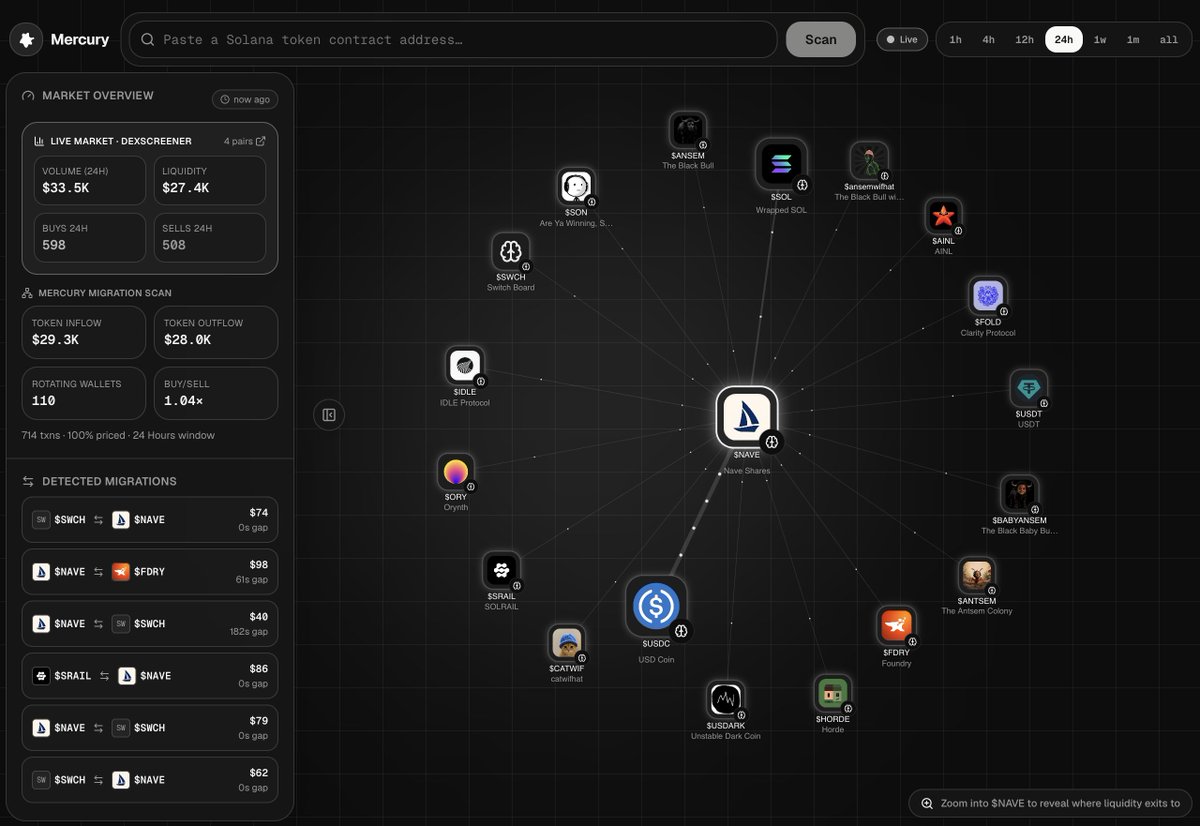 RetaleSOL's tweet photo. Really cool being able to visualize where liquidity is flowing from into $NAVE using this little @bubblemaps style tool I created called Mercury.

You can try it out at https://t.co/RPPRMVInd5 and if you zoom in, you can see where liquidity is rushing out to as well! https://t.co/QZ00uFnFbO
