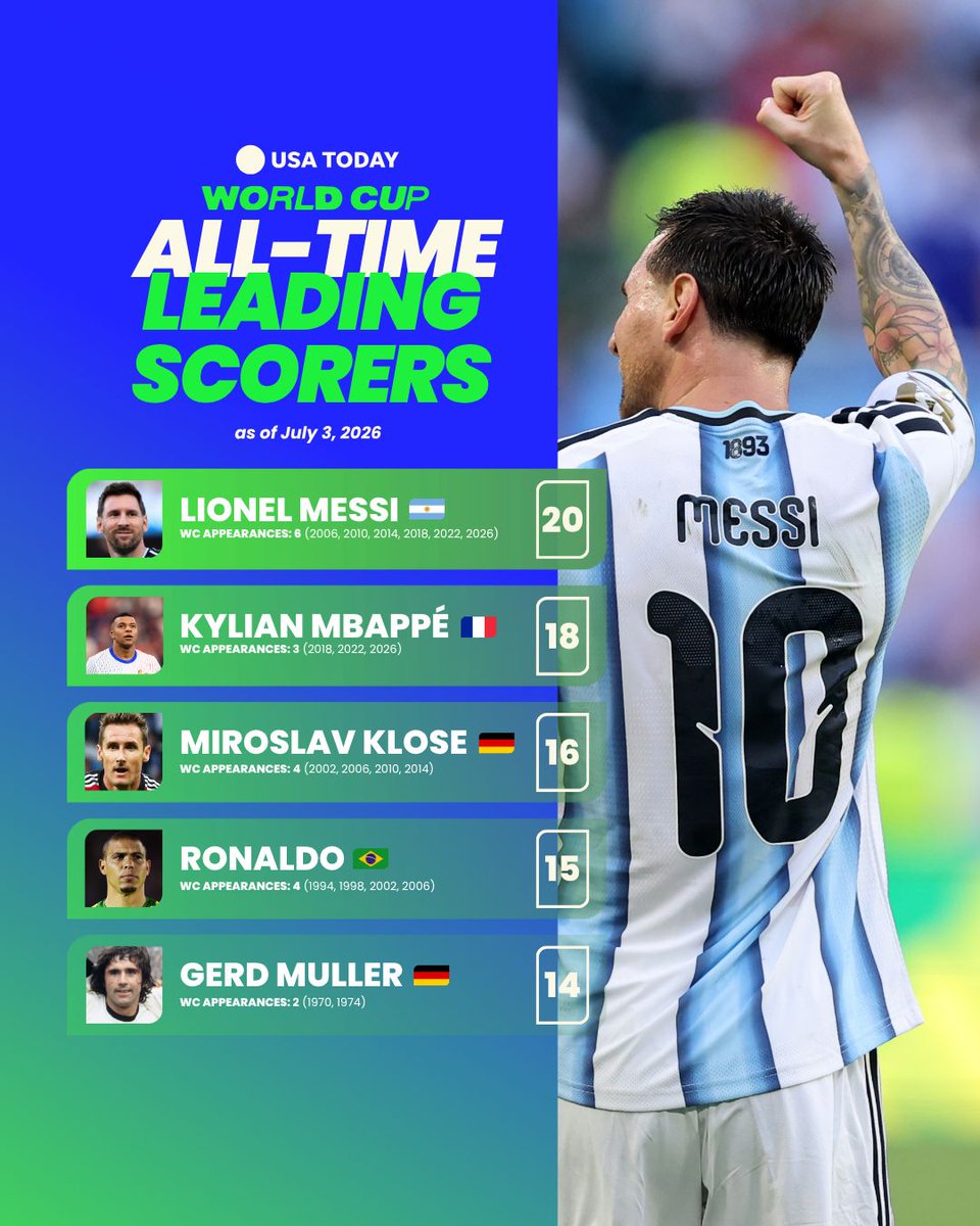 USATODAY's tweet photo. Lionel Messi continues his World Cup dominance 😤

The Argentina legend scored a magical goal during the round of 32.

His latest goal, which he brought down with his magic left foot, extends his all-time men's World Cup record to 20.

🔗: https://t.co/ZZu5NJocOL

📸: Michael Reaves/Getty Images