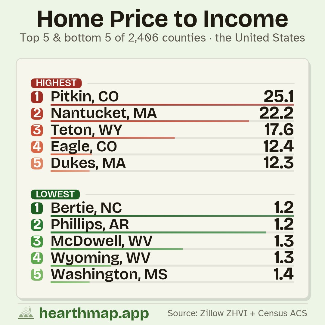 hearthmap's tweet photo. Los Angeles homes cost more than 12 times the typical local income, with the rest of coastal California close behind. In Iowa, Kansas, and the industrial Midwest it is closer to 3. Same country, completely different math on whether you can ever buy. Where does your county land? https://t.co/HxD7gbUdMN