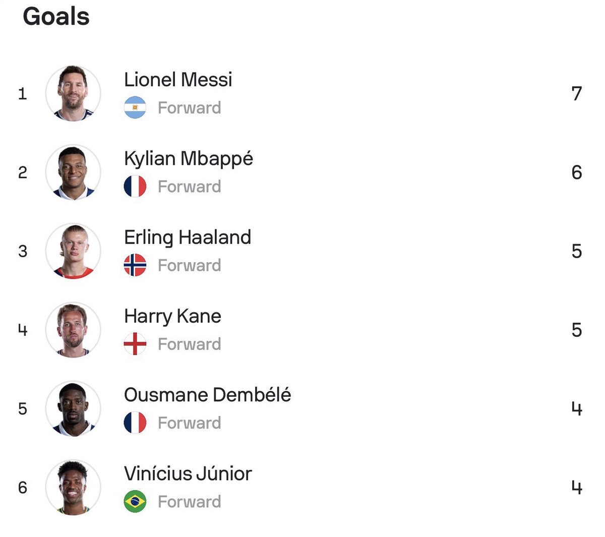 AlbertOrtegaES1's tweet photo. Máximos goleadores del Mundial:

-Messi (39 años): 7 goles
-Mbappé (27 años): 6 goles
-Haaland (25 años): 5 goles
-Kane (32 años): 5 goles

Está loco. https://t.co/yP93ZtAV5Z