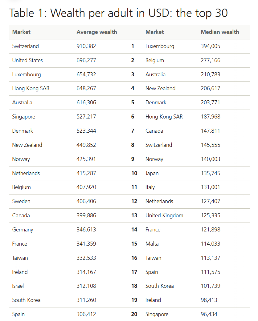 MrJoKeR604's tweet photo. Swiss bank UBS has released their global wealth report.

Canada ranks #7 in median wealth per adult.
Canada ranks #13 in average wealth per adult. https://t.co/t4gjr1FXI5