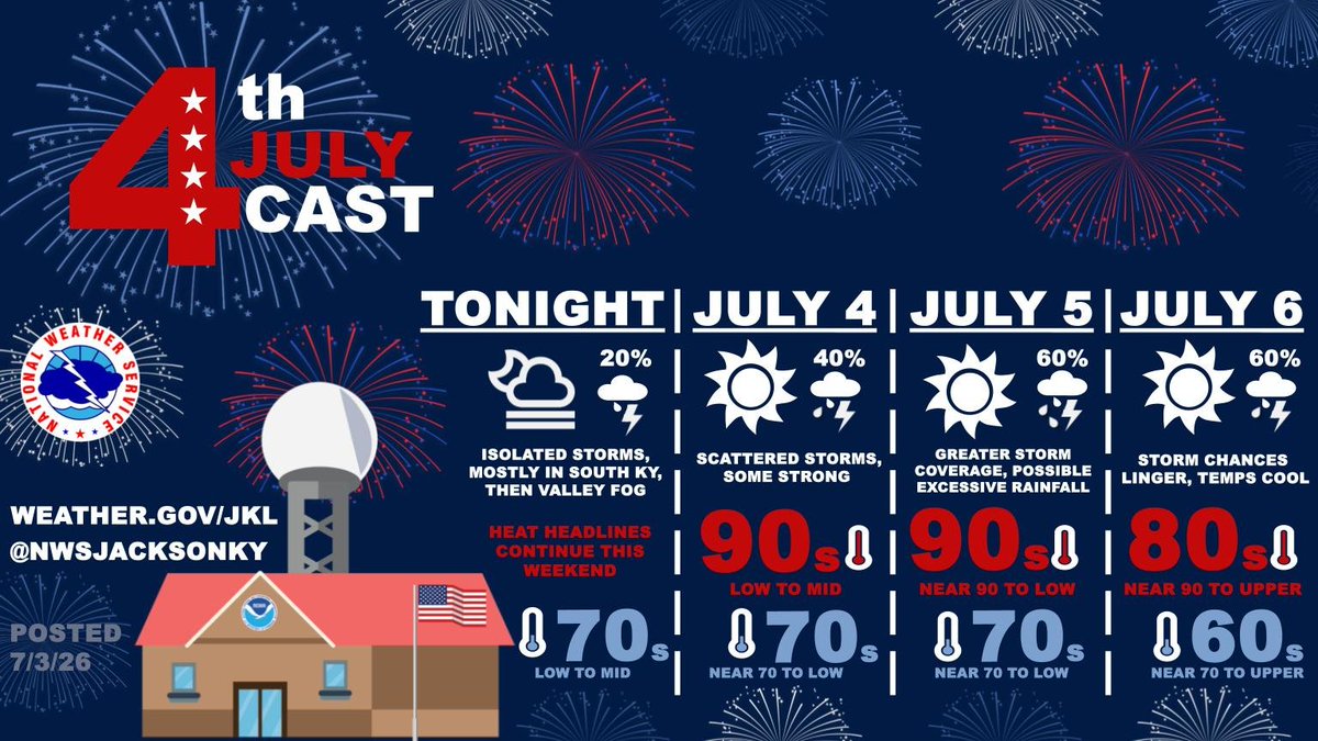 nwsjacksonky's tweet photo. Hot and muggy conditions continue into Independence Day weekend with increasing chances for showers and storms. Daily chances for rain may bring some relief to the heat, although some places could still see heat indexes near 100°F. When thunder roars, move indoors! #kywx https://t.co/VNJjhHutqC