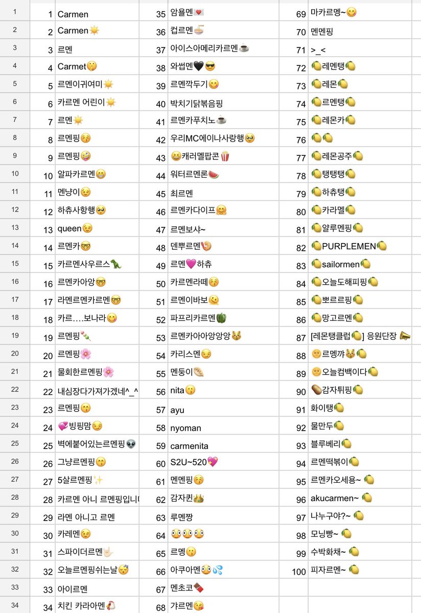 yerisgood's tweet photo. carmen changed her nickname to 
피자르멘~ 🍋

and she’s officially reached 100 weverse nicknames now 😭💛
at this point she might really be the first idol to collect 100 nicknames ㅋㅋㅋ https://t.co/PIeukBmsow