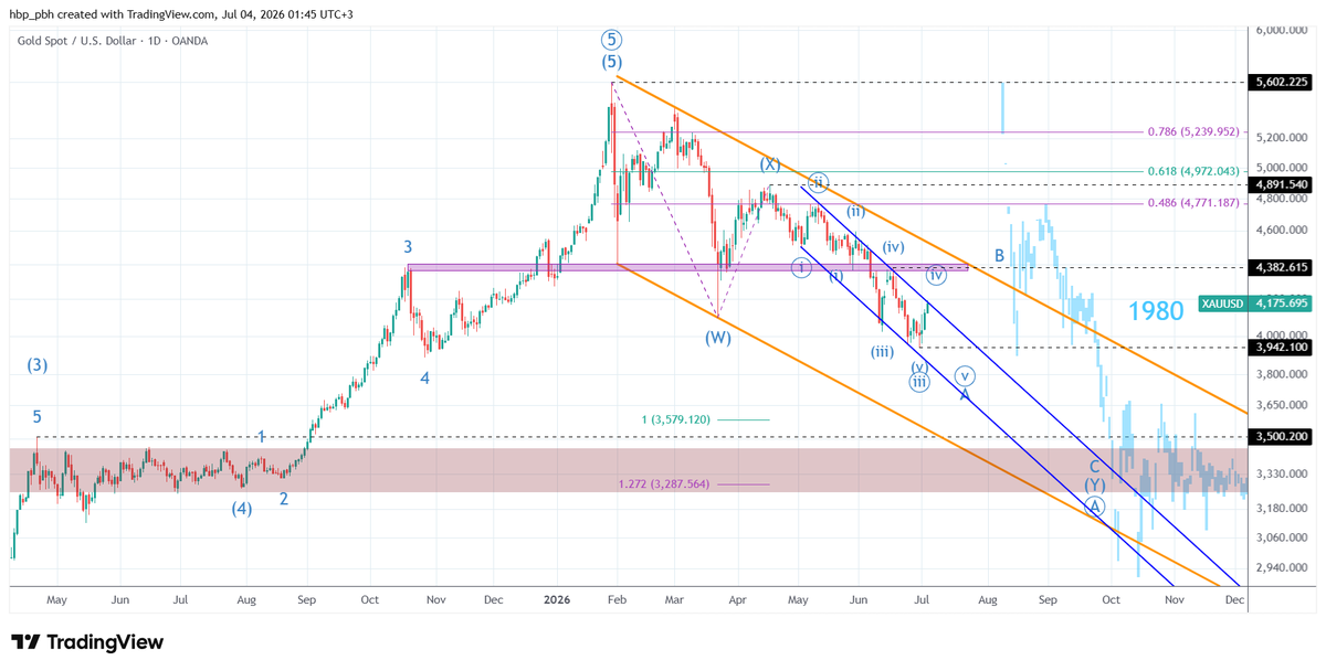 hbp_pbh's tweet photo. #OnsAltın #xauusd log; aşağı trend devam ediyor. 4400 altında kalmaya devam edebilir. 3250-3450 bandından güçlü bir tepki yapabilir. Uzun vadeli hedefi 2200. Yatırım tavsiyesi değildir. #Elliott https://t.co/c7zbr6eoIv