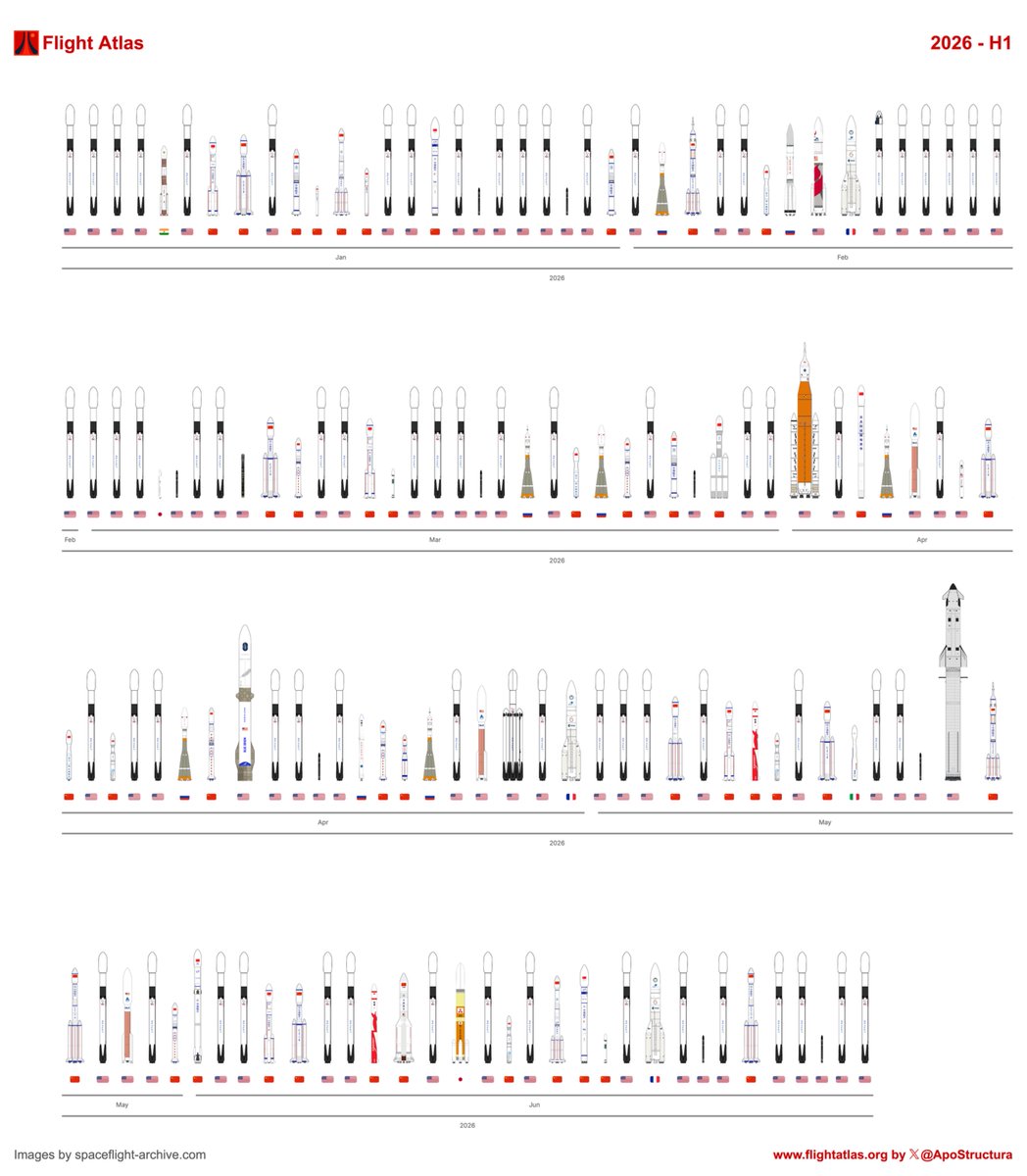 ApoStructura's tweet photo. Every single rocket launched in the first half of 2026, chronologically and to scale https://t.co/0jvIcybta3