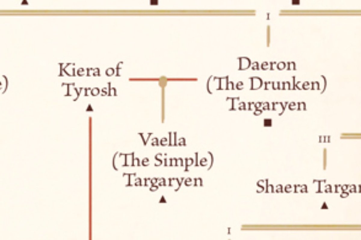 maidenvaults's tweet photo. “the simple” being vaella’s official epithet in the targaryen family tree is so nasty 😭😭😭 kiera should’ve planted a mf bomb at the great council https://t.co/WIrfZzKDCS