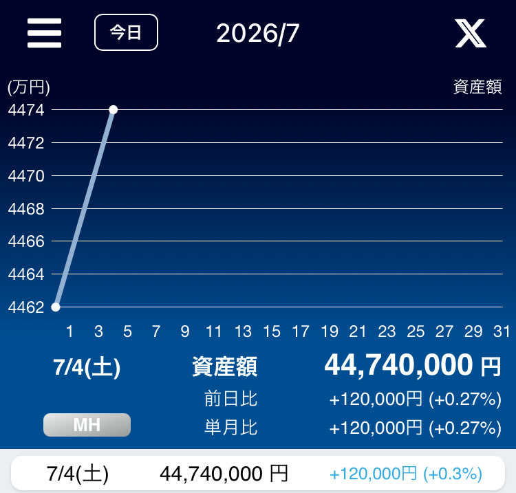 okl_chopper's tweet photo. 資産運用実績：7月第1週 
4,474でちょい増え（内現金:510）
#年初来パフォ +11.9%

✅ワールドHD、トヨタ買い増し
🇺🇸🇯🇵161.35円、小規模介入？
⚽️終了、お疲れ様でした
🇺🇸🇮🇷戦争、停戦？終戦？小競り合い続く
🇷🇺資源枯渇？

#NISA #株クラ https://t.co/UY2WKFhmWa