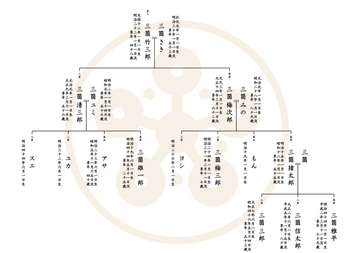 senzo116's tweet photo. 1系統家系図の作成キットを公開します。
https://t.co/sgbystAvSa

まだまだ未完成ですが、大方の動作ができることを確認しております。これを用いて先祖調査のハードルの１つ、系図作成が容易になれば幸いです。

使い方はNoteも参考に。 https://t.co/Bei1SVApXo