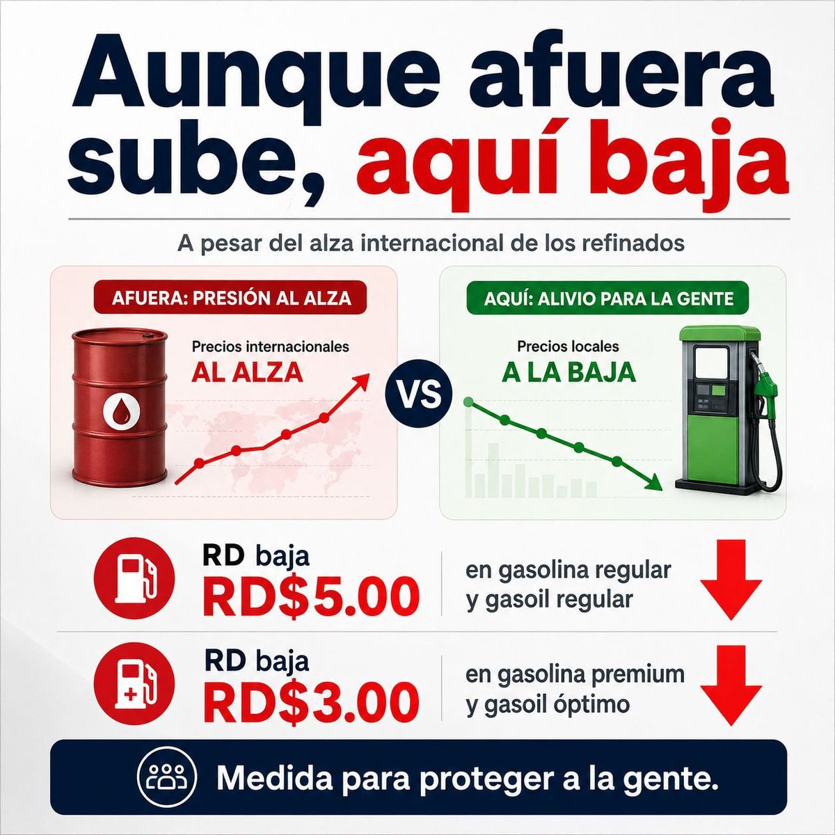 RebecaE03's tweet photo. Una reducción de RD$5.00 ayuda a que el presupuesto rinda un poco más. https://t.co/uWAAmkkyaO