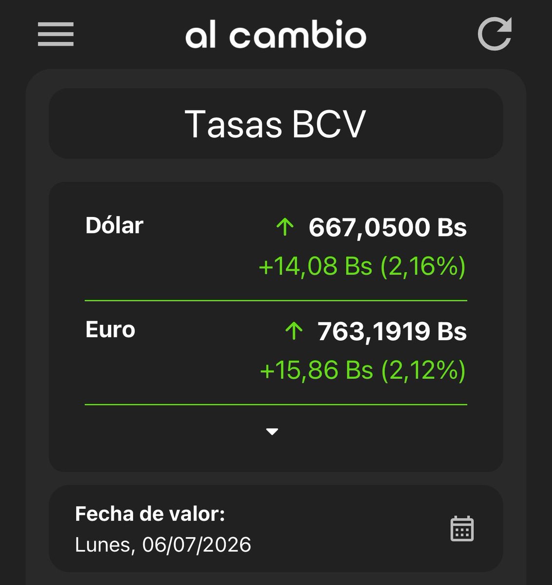 Alcambio_app's tweet photo. 🚀 Fuerte aumento de las tasas oficiales

Fecha de valor: lunes, 06/07/2026

💵 Dólar BCV: 667,0500 Bs
⬆️ +14,08 Bs (+2,16%)

💶 Euro: 763,1919 Bs
⬆️ +15,86 Bs (+2,12%)

📲 Descarga Al Cambio
https://t.co/3u1VsjsnnF

#AlCambio #DólarBCV #EuroBCV #BCV #TasasBCV https://t.co/qLUXbMnNYO