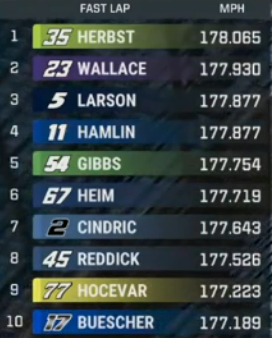 STaranto92's tweet photo. Riley Herbst (!) is fastest in Cup practice at Chicagoland.

Herbst leads the way as 23XI puts all four of its cars in the Top 10. Bubba Wallace P2, Corey Heim P6, Tyler Reddick P8 https://t.co/rzDJRUNnoN