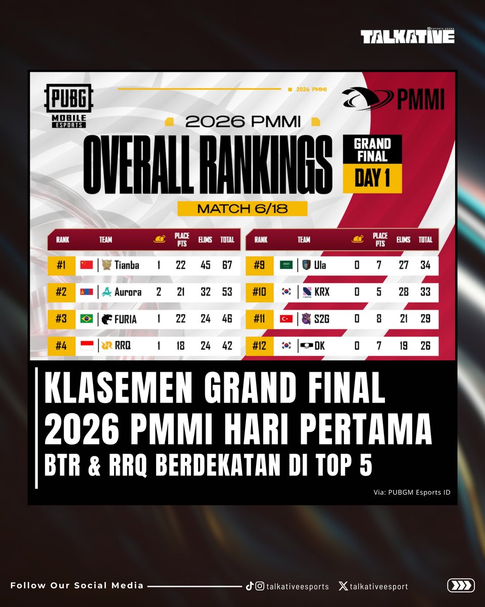 talkativeesport's tweet photo. RRQ dan Bigetron kompak banget berada diposisi ke-4 dan ke-5 padah hari pertama 2026 PMMI Grand Final!🤩🤩🤩

Let's goo kembali dapatkan banyak poin hari ini!🔥🔥 https://t.co/y35k6pkjs3