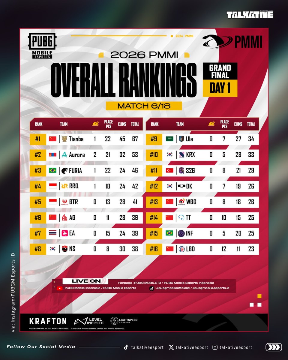 talkativeesport's tweet photo. RRQ dan Bigetron kompak banget berada diposisi ke-4 dan ke-5 padah hari pertama 2026 PMMI Grand Final!🤩🤩🤩

Let's goo kembali dapatkan banyak poin hari ini!🔥🔥 https://t.co/y35k6pkjs3