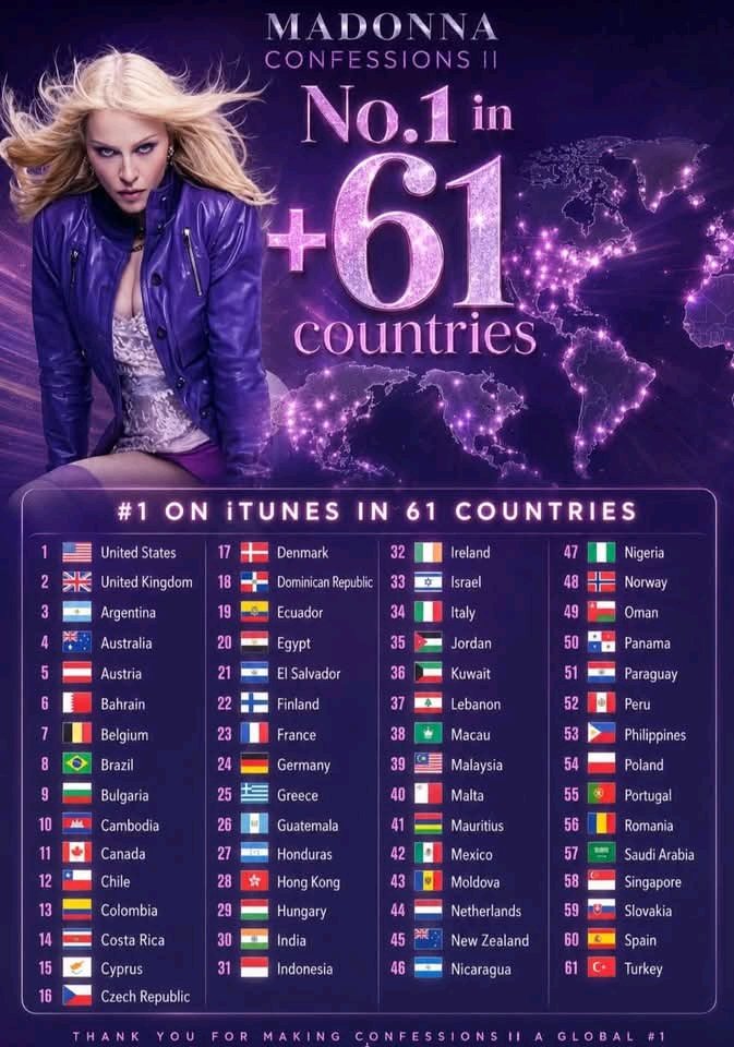 MarcelSimps1's tweet photo. El nuevo disco de Madonna, "Confessions II", alcanzó el #1 en las listas de iTunes de 61 países a nivel mundial, incluyendo a Estados Unidos, Reino Unido, España, México, Alemania, Francia y Argentina.. 👑
🪩🪩🪩🪩✨✨🎶 #madonna #confessions2 #musica #Fıfaworldcup #itune #fypジ https://t.co/5E5zEZ4O1l