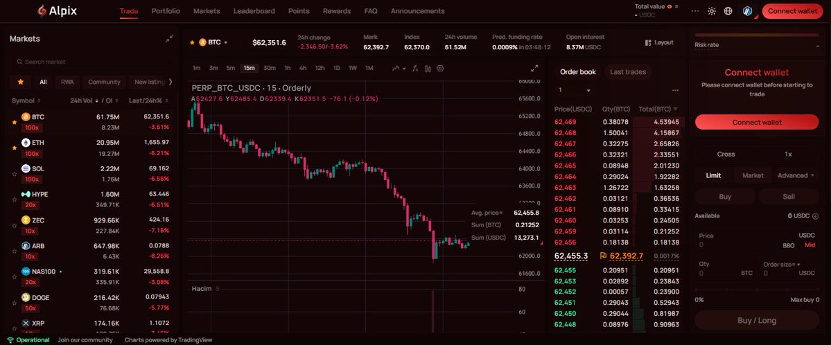 Ayoaezm44's tweet photo. One aspect of crypto that doesn’t get enough attention is trust.

Not trust in a team but trust in the infrastructure you’re using.

A trading platform should let you verify what’s happening, not simply ask you to believe it’s happening.

That’s something I noticed while exploring @Alpix_io.

Its self-custodial perpetuals DEX allows users to trade directly from their own wallets, while on-chain transparency makes every transaction independently verifiable. You keep ownership of your assets instead of handing them over to an intermediary.

Beyond trading, the ecosystem adds an AI layer through ALPIX Swarm, where hundreds of AI agents collaborate to analyze markets and refine execution strategies in real time.

To me, that’s an interesting combination: transparency, self-custody, and AI working together rather than existing as separate pieces.

It’s easy to see why the platform has already surpassed $430M+ in trading volume with 5,000+ users.

Definitely a project worth keeping an eye on.

https://t.co/Ap1YdS8frf

@Alpix_io #ALPIX